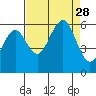 Humboldt Bay tide chart for Thursday, August 28, 2025