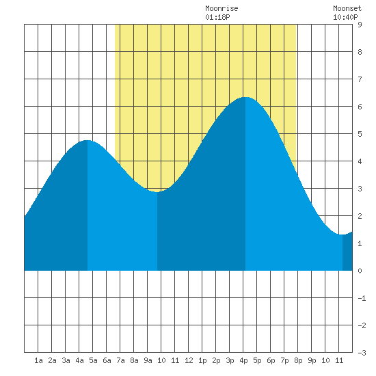 Humboldt Bay tide chart for Friday, August 29, 2025