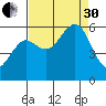 Humboldt Bay tide chart for Saturday, August 30, 2025
