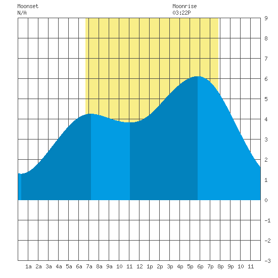 Humboldt Bay tide chart for Sunday, August 31, 2025