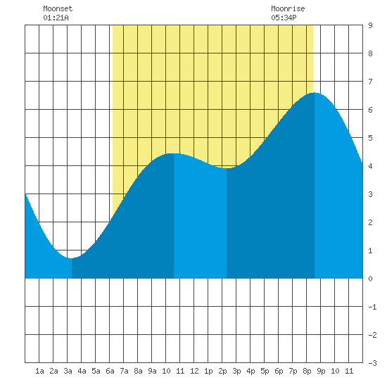 Humboldt Bay tide chart for Monday, August 4, 2025
