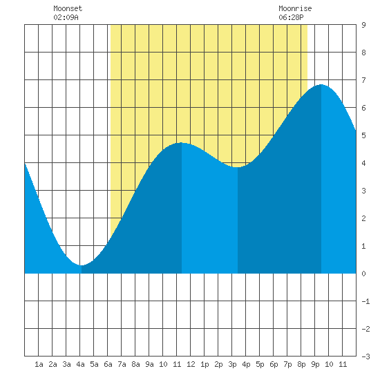 Humboldt Bay tide chart for Tuesday, August 5, 2025
