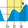Humboldt Bay tide chart for Wednesday, August 6, 2025