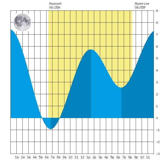 Humboldt Bay tide chart for Saturday, August 9, 2025