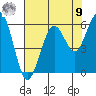 Humboldt Bay tide chart for Saturday, August 9, 2025
