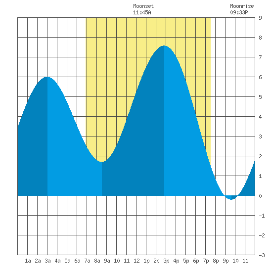 Humboldt Bay tide chart for Thursday, September 11, 2025