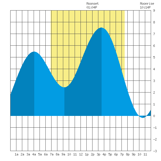 Humboldt Bay tide chart for Friday, September 12, 2025