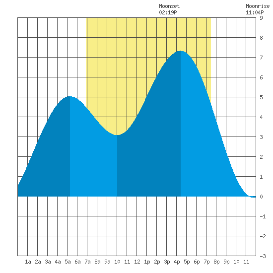 Humboldt Bay tide chart for Saturday, September 13, 2025
