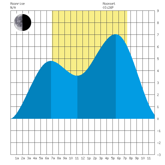 Humboldt Bay tide chart for Sunday, September 14, 2025