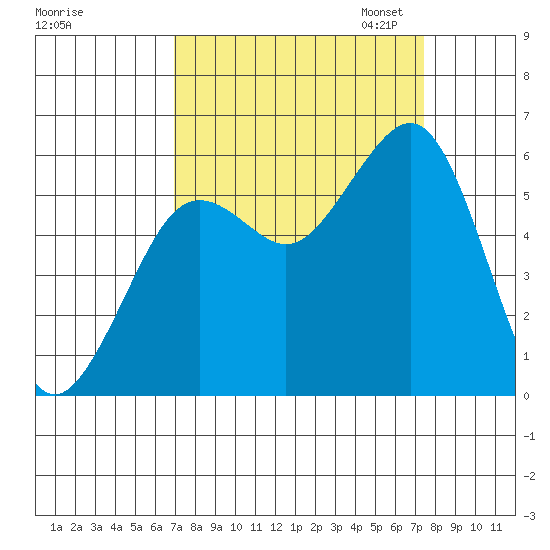 Humboldt Bay tide chart for Monday, September 15, 2025