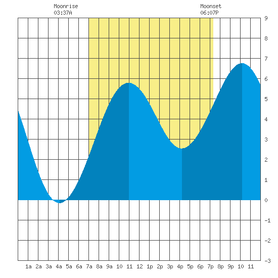 Humboldt Bay tide chart for Thursday, September 18, 2025
