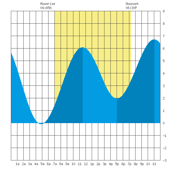 Humboldt Bay tide chart for Friday, September 19, 2025