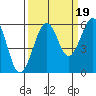 Humboldt Bay tide chart for Friday, September 19, 2025