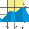 Humboldt Bay tide chart for Monday, September 1, 2025