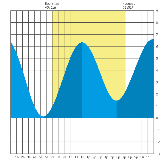 Humboldt Bay tide chart for Saturday, September 20, 2025