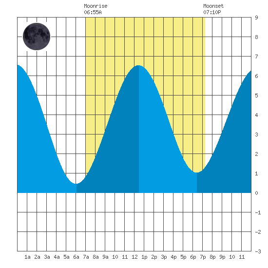 Humboldt Bay tide chart for Sunday, September 21, 2025