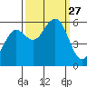Humboldt Bay tide chart for Saturday, September 27, 2025
