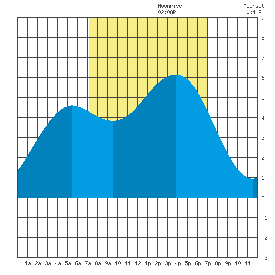 Humboldt Bay tide chart for Sunday, September 28, 2025