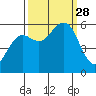 Humboldt Bay tide chart for Sunday, September 28, 2025