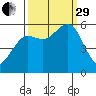 Humboldt Bay tide chart for Monday, September 29, 2025