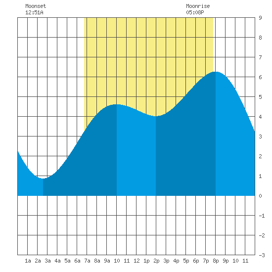 Humboldt Bay tide chart for Tuesday, September 2, 2025