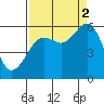 Humboldt Bay tide chart for Tuesday, September 2, 2025