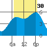 Humboldt Bay tide chart for Tuesday, September 30, 2025
