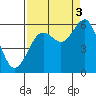 Humboldt Bay tide chart for Wednesday, September 3, 2025