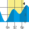Humboldt Bay tide chart for Thursday, September 4, 2025