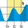Humboldt Bay tide chart for Friday, September 5, 2025
