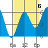 Humboldt Bay tide chart for Saturday, September 6, 2025