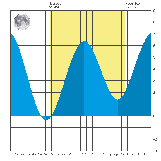 Humboldt Bay tide chart for Sunday, September 7, 2025