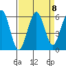 Humboldt Bay tide chart for Monday, September 8, 2025