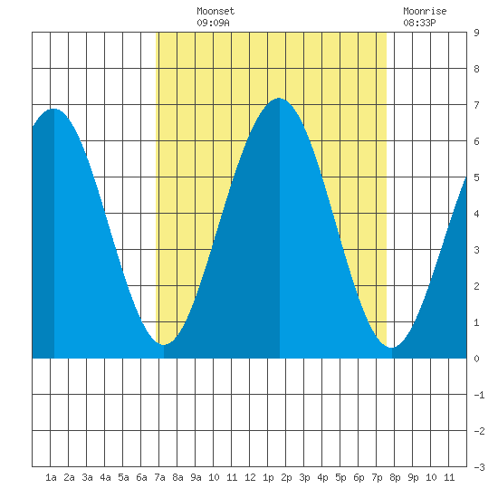 Humboldt Bay tide chart for Tuesday, September 9, 2025