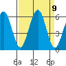 Humboldt Bay tide chart for Tuesday, September 9, 2025