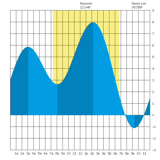 Humboldt Bay tide chart for Friday, October 10, 2025