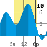 Humboldt Bay tide chart for Friday, October 10, 2025