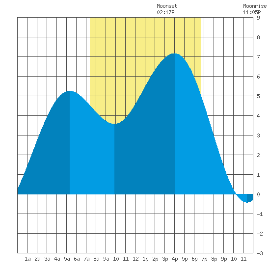 Humboldt Bay tide chart for Sunday, October 12, 2025