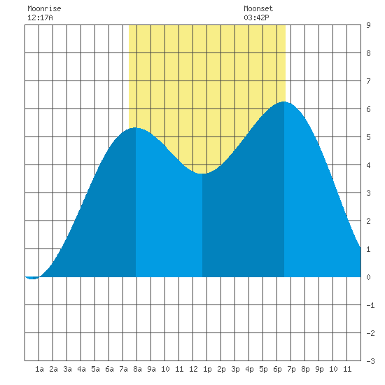 Humboldt Bay tide chart for Tuesday, October 14, 2025
