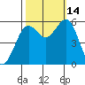 Humboldt Bay tide chart for Tuesday, October 14, 2025