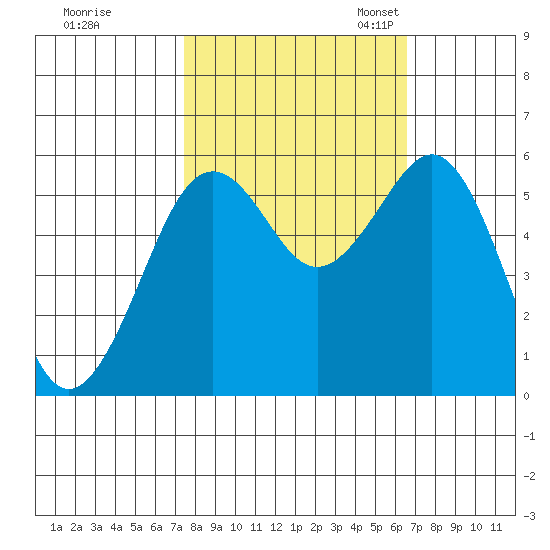 Humboldt Bay tide chart for Wednesday, October 15, 2025