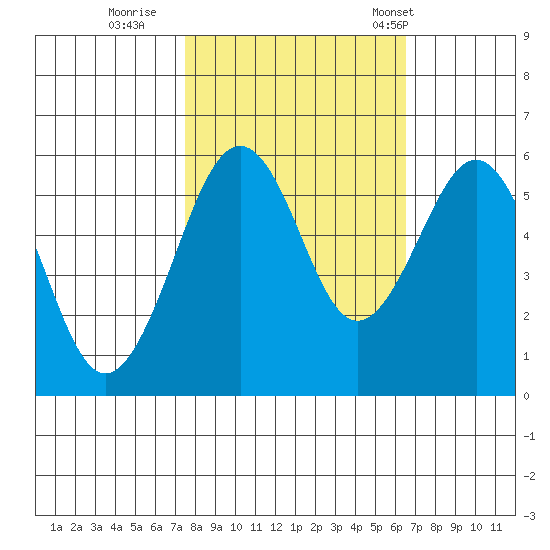 Humboldt Bay tide chart for Friday, October 17, 2025