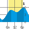 Humboldt Bay tide chart for Wednesday, October 1, 2025