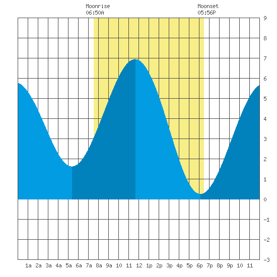 Humboldt Bay tide chart for Monday, October 20, 2025