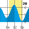 Humboldt Bay tide chart for Monday, October 20, 2025