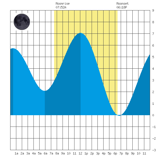 Humboldt Bay tide chart for Tuesday, October 21, 2025