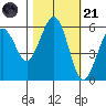 Humboldt Bay tide chart for Tuesday, October 21, 2025