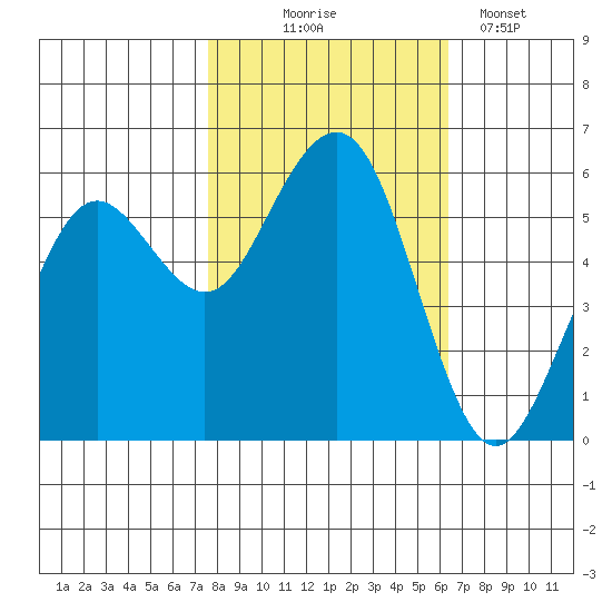 Humboldt Bay tide chart for Friday, October 24, 2025