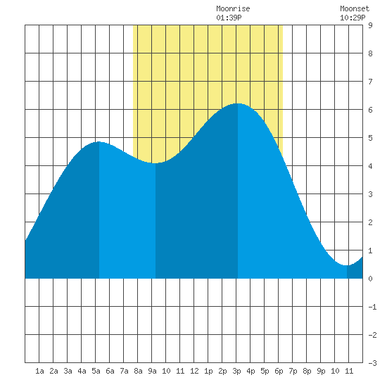 Humboldt Bay tide chart for Monday, October 27, 2025