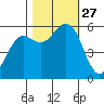 Humboldt Bay tide chart for Monday, October 27, 2025